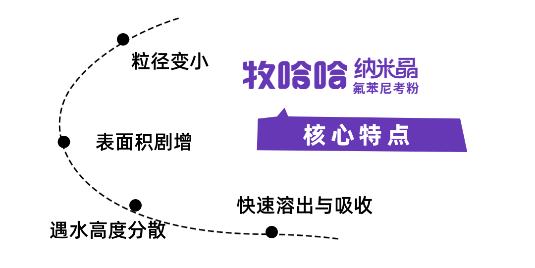 一文分辨:纳米晶氟苯尼考粉与传统氟苯尼考粉有何区别? 4 frc 27e93ed6625c1b2a024af9f0a7a143e0